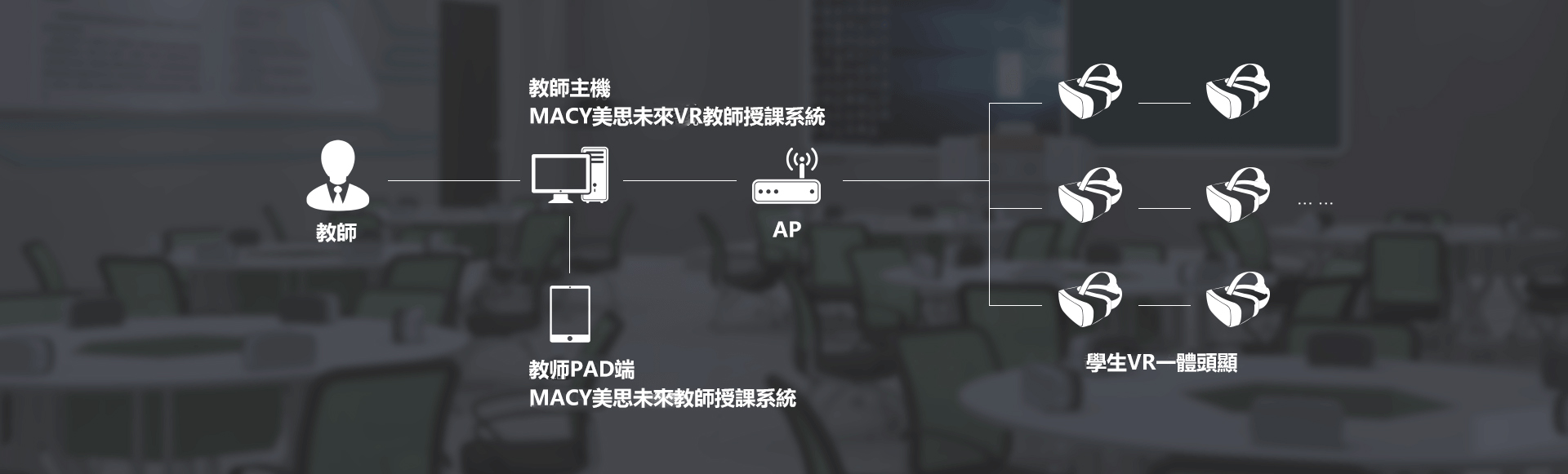 MACY美思未來課堂數學系統結構，提昇學習效率。VR教學, VR教室,VR Class,VR Learning