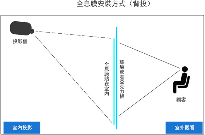橱窗投影应用领域,广告传媒、舞台背景、科研教学、游戏娱乐等